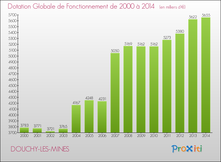 Evolution du montant de la Dotation Globale de Fonctionnement pour la commune de DOUCHY-LES-MINES de 2000 à 2014 Evolution du montant de la Dotation Globale de Fonctionnement pour DOUCHY-LES-MINES de 2000 à 2014