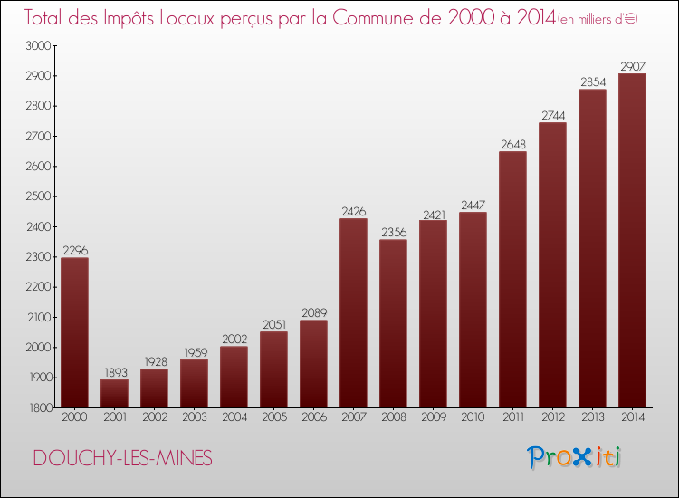 Evolution des Impôts Locaux pour la commune de DOUCHY-LES-MINES de 2000 à 2014 Evolution des Impôts Locaux pour DOUCHY-LES-MINES de 2000 à 2014