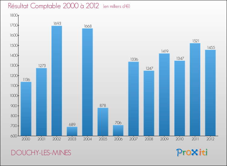 Evolution du résultat comptable pour la commune de DOUCHY-LES-MINES de 2000 à 2012 Evolution du résultat comptable pour DOUCHY-LES-MINES de 2000 à 2012