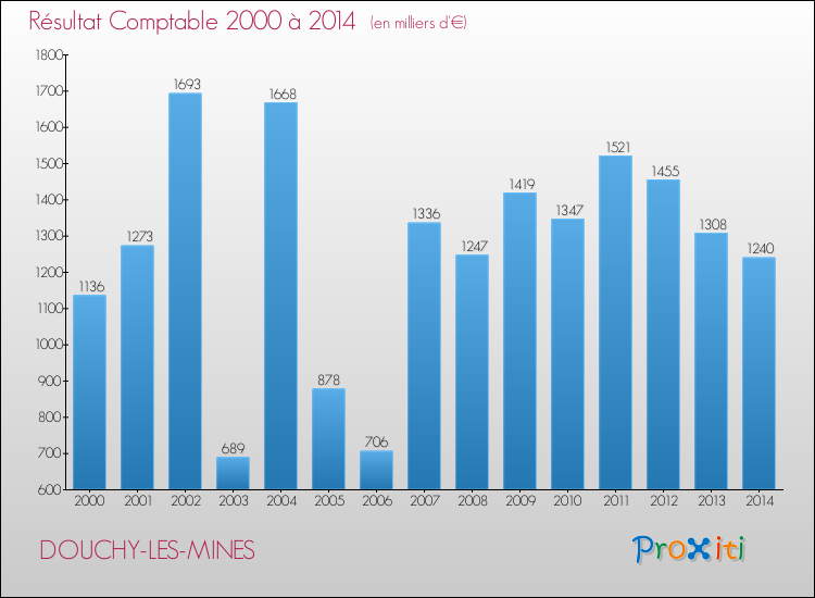 Evolution du résultat comptable pour la commune de DOUCHY-LES-MINES de 2000 à 2014 Evolution du résultat comptable pour DOUCHY-LES-MINES de 2000 à 2014