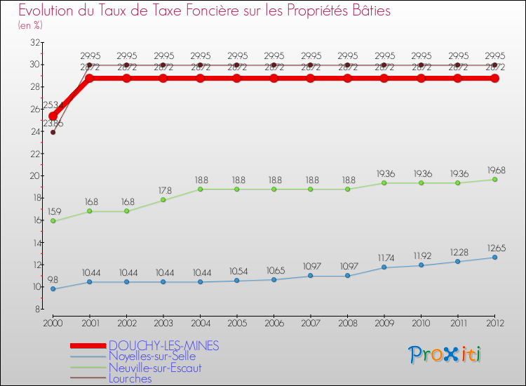 Evolution du taux de la taxe foncière sur le bati pour DOUCHY-LES-MINES et les communes proches de 2000 à 2012 Comparaison des taux de taxe foncière sur le bati pour DOUCHY-LES-MINES et les communes voisines de 2000 à 2012