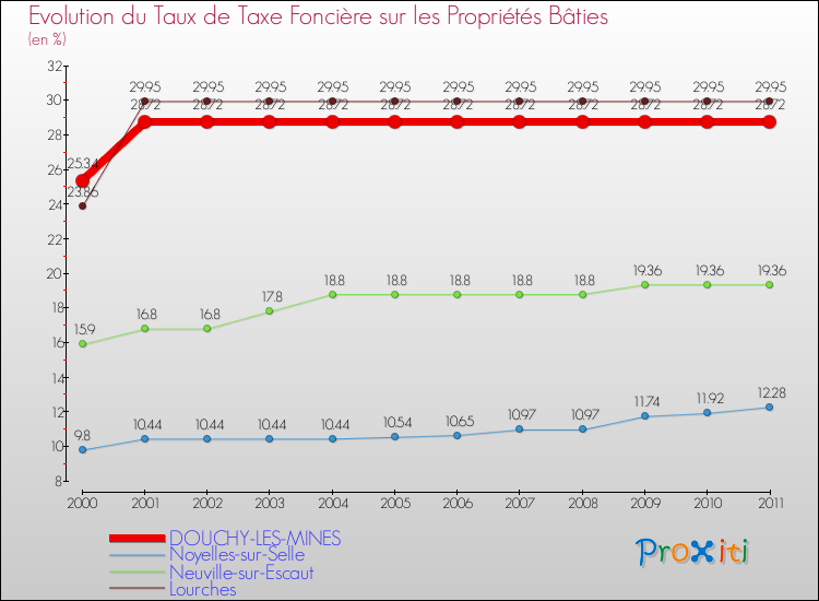 Evolution du taux de la taxe foncière sur le bati pour DOUCHY-LES-MINES et les communes proches Comparaison des taux de taxe foncière sur le bati pour DOUCHY-LES-MINES et les communes voisines