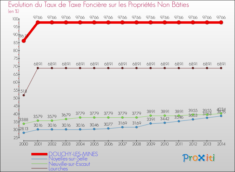 Evolution du taux de la taxe foncière sur les immeubles et terrains non batis pour DOUCHY-LES-MINES et les communes proches de 2000 à 2014 Comparaison des taux de la taxe foncière sur les immeubles et terrains non batis pour DOUCHY-LES-MINES et les communes voisines de 2000 à 2014