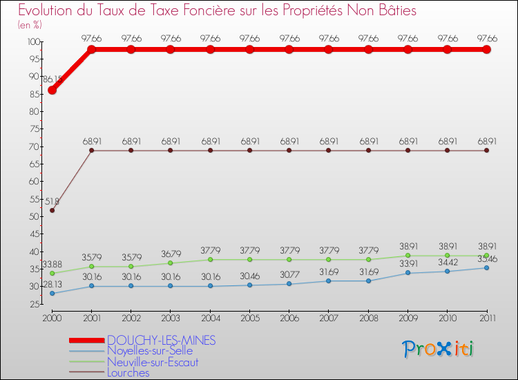 Evolution du taux de la taxe foncière sur les immeubles et terrains non batis pour DOUCHY-LES-MINES et les communes proches Comparaison des taux de la taxe foncière sur les immeubles et terrains non batis pour DOUCHY-LES-MINES et les communes voisines