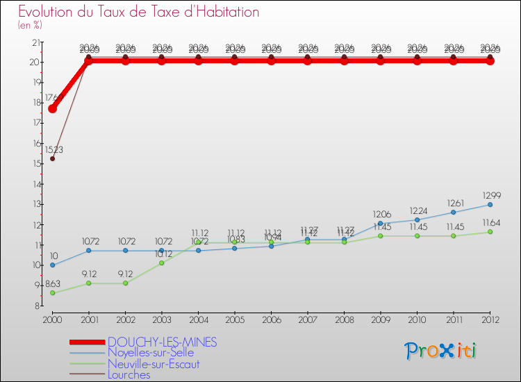 Evolution du taux de la taxe d'habitation pour DOUCHY-LES-MINES et les communes proches Comparaison des taux de la taxe d'habitation pour DOUCHY-LES-MINES et les communes voisines
