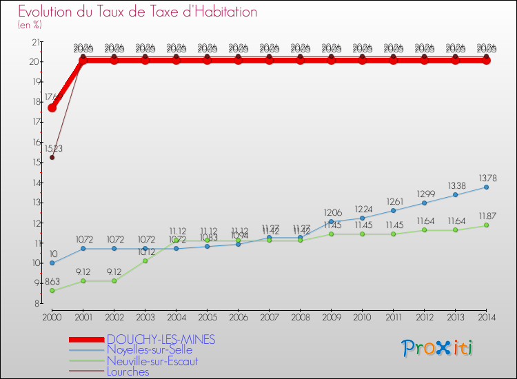 Evolution du taux de la taxe d'habitation pour DOUCHY-LES-MINES et les communes proches de 2000 à 2014 Comparaison des taux de la taxe d'habitation pour DOUCHY-LES-MINES et les communes voisines de 2000 à 2014