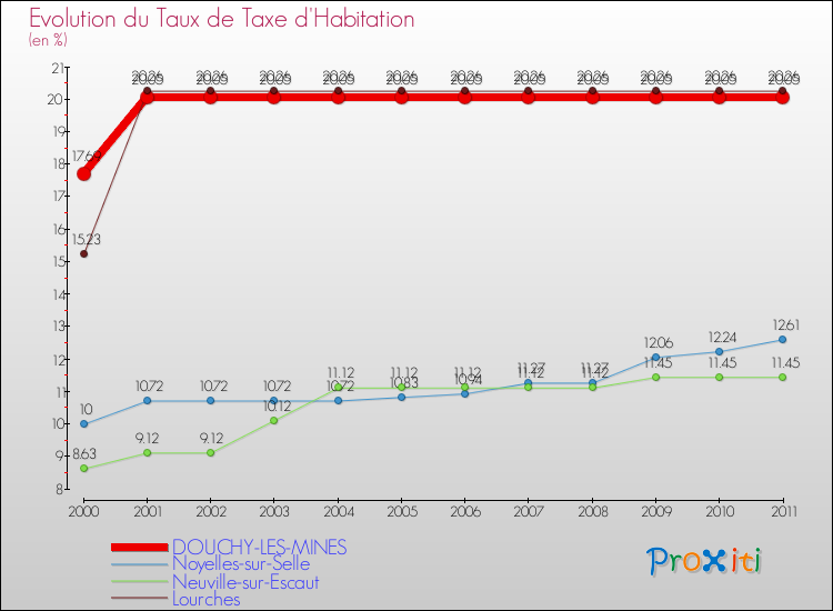 Evolution du taux de la taxe d'habitation pour DOUCHY-LES-MINES et les communes proches Comparaison des taux de la taxe d'habitation pour DOUCHY-LES-MINES et les communes voisines