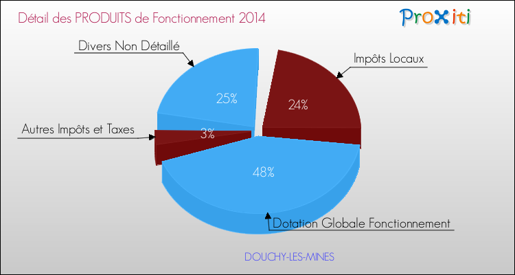 Décomposition du Budget de Fonctionnement 2014 de la commune de DOUCHY-LES-MINES Budget de Fonctionnement 2014 pour la commune de DOUCHY-LES-MINES