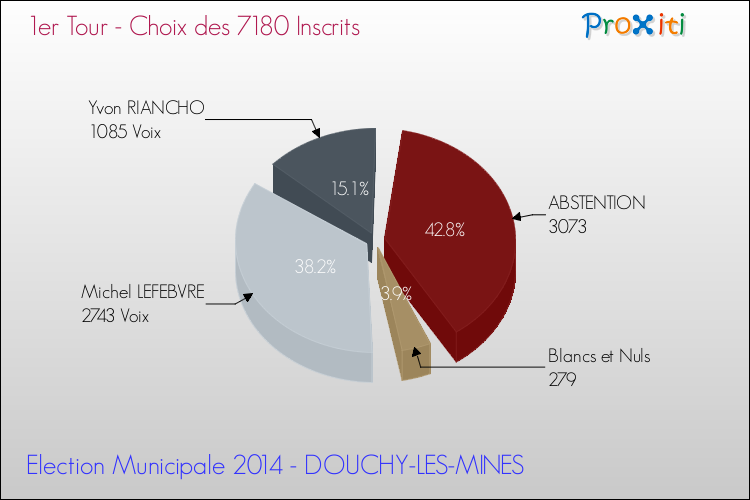 Résultats par rapport aux inscrits au 1er Tour des Elections Municipales 2014 de la commune de DOUCHY-LES-MINES Elections Municipales 2014 - Résultats par rapport aux inscrits au 1er Tour pour la commune de DOUCHY-LES-MINES