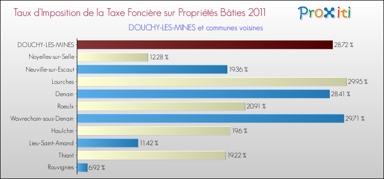 Taux d'imposition de la taxe foncière sur le bati 2011 pour DOUCHY-LES-MINES et les communes proches Comparaison des taux d'imposition de la taxe foncière sur le bati 2011 pour DOUCHY-LES-MINES et les communes voisines