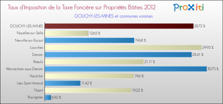 Taux d'imposition de la taxe foncière sur le bati 2012 pour DOUCHY-LES-MINES et les communes proches Comparaison des taux d'imposition de la taxe foncière sur le bati 2012 pour DOUCHY-LES-MINES et les communes voisines