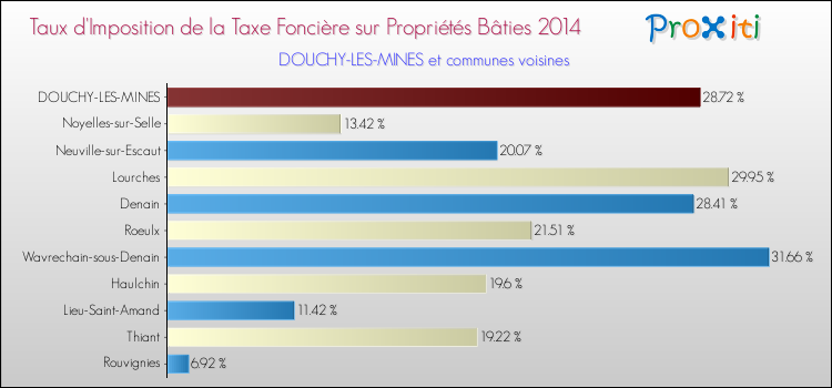 Taux d'imposition de la taxe foncière sur le bati 2014 pour DOUCHY-LES-MINES et les communes proches Comparaison des taux d'imposition de la taxe foncière sur le bati 2014 pour DOUCHY-LES-MINES et les communes voisines