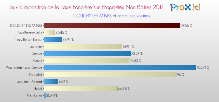Taux d'imposition de la taxe foncière sur les immeubles et terrains non batis 2011 pour DOUCHY-LES-MINES et les communes proches Comparaison des taux d'imposition de la taxe foncière sur les immeubles et terrains non batis 2011 pour DOUCHY-LES-MINES et les communes voisines