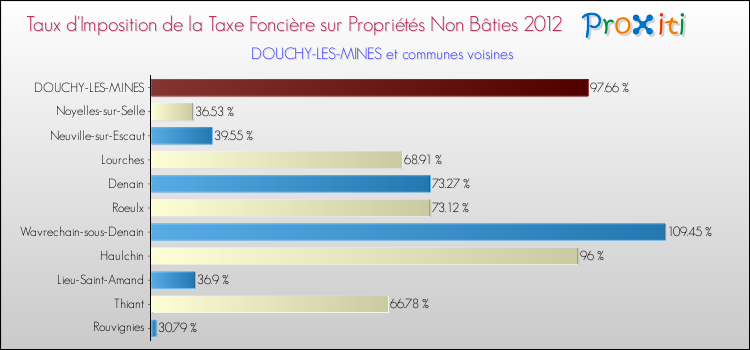 Taux d'imposition de la taxe foncière sur les immeubles et terrains non batis 2012 pour DOUCHY-LES-MINES et les communes proches Comparaison des taux d'imposition de la taxe foncière sur les immeubles et terrains non batis 2012 pour DOUCHY-LES-MINES et les communes voisines