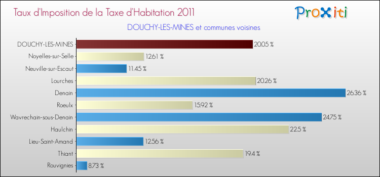 Taux d'imposition de la taxe d'habitation 2011 pour DOUCHY-LES-MINES et les communes proches Comparaison des taux d'imposition de la taxe d'habitation 2011 pour DOUCHY-LES-MINES et les communes voisines