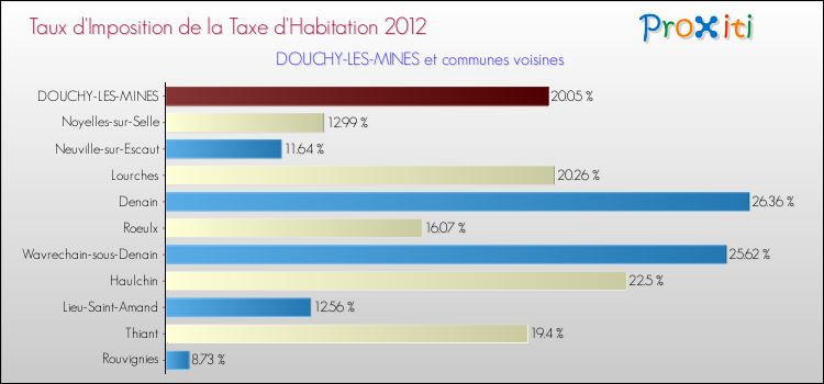 Taux d'imposition de la taxe d'habitation 2012 pour DOUCHY-LES-MINES et les communes proches Comparaison des taux d'imposition de la taxe d'habitation 2012 pour DOUCHY-LES-MINES et les communes voisines