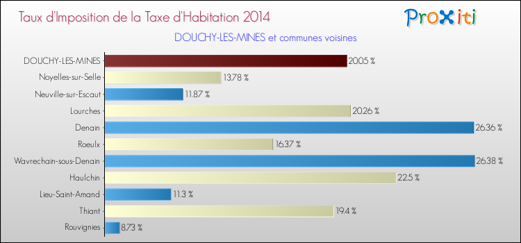 Taux d'imposition de la taxe d'habitation 2014 pour DOUCHY-LES-MINES et les communes proches Comparaison des taux d'imposition de la taxe d'habitation 2014 pour DOUCHY-LES-MINES et les communes voisines