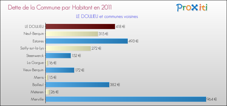 Dette par habitant de la commune en 2011 pour LE DOULIEU et les communes proches Comparaison de la dette par habitant de la commune en 2011 pour LE DOULIEU et les communes voisines