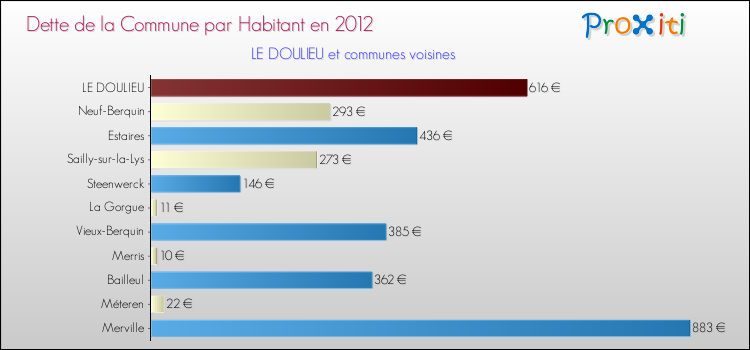 Dette par habitant de la commune en 2012 pour LE DOULIEU et les communes proches Comparaison de la dette par habitant de la commune en 2012 pour LE DOULIEU et les communes voisines