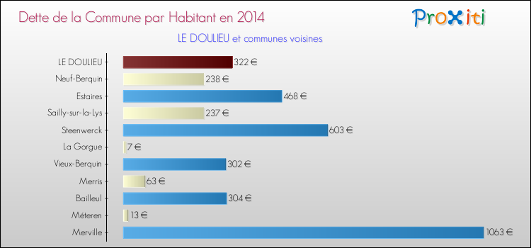 Dette par habitant de la commune en 2014 pour LE DOULIEU et les communes proches Comparaison de la dette par habitant de la commune en 2014 pour LE DOULIEU et les communes voisines