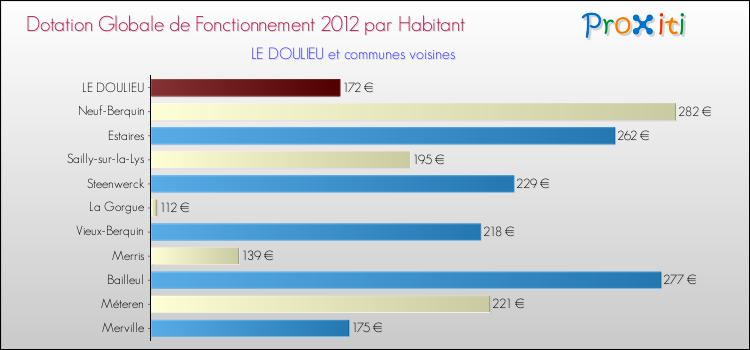 Montant des dotations globales de fonctionnement DGF par Habitant pour LE DOULIEU et les communes proches Comparaison des des dotations globales de fonctionnement DGF par habitant pour LE DOULIEU et les communes voisines