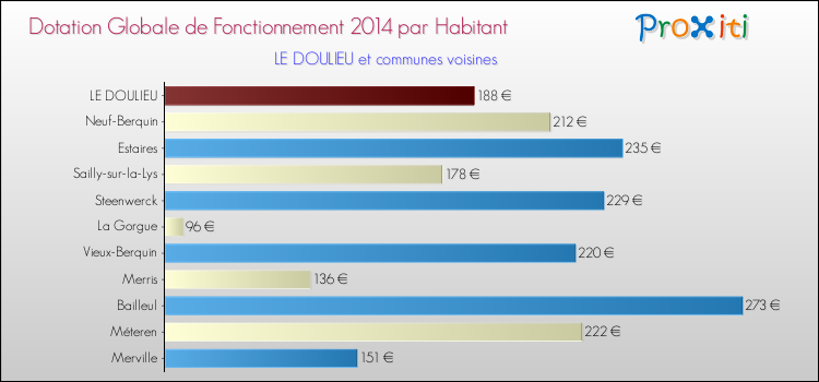 Montant des dotations globales de fonctionnement DGF par Habitant pour LE DOULIEU et les communes proches en 2014. Comparaison des des dotations globales de fonctionnement DGF par habitant pour LE DOULIEU et les communes voisines en 2014.