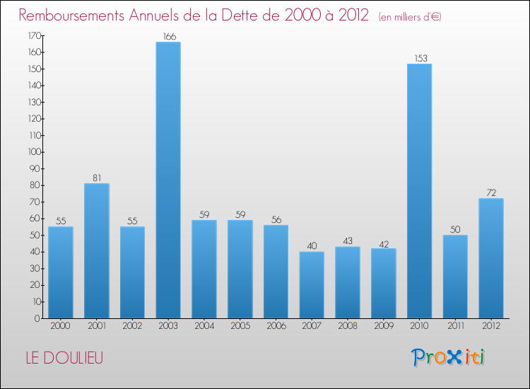 Evolution de l'annuité de la dette pour la commune de LE DOULIEU de 2000 à 2012 Annuités de la dette pour LE DOULIEU de 2000 à 2012