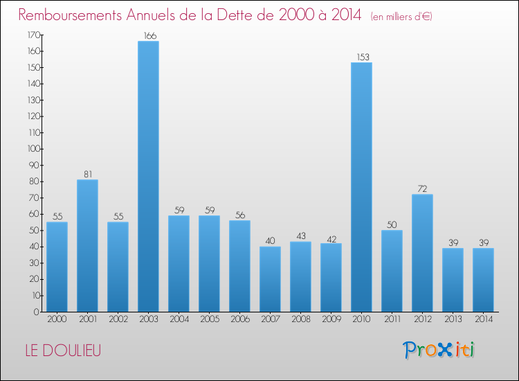 Evolution de l'annuité de la dette pour la commune de LE DOULIEU de 2000 à 2014 Annuités de la dette pour LE DOULIEU de 2000 à 2014