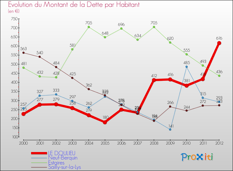 Evolution de la dette par habitant pour la commune de LE DOULIEU et les communes proches de 2000 à 2012 Comparaison de la dette par habitant pour LE DOULIEU et les communes voisines de 2000 à 2012