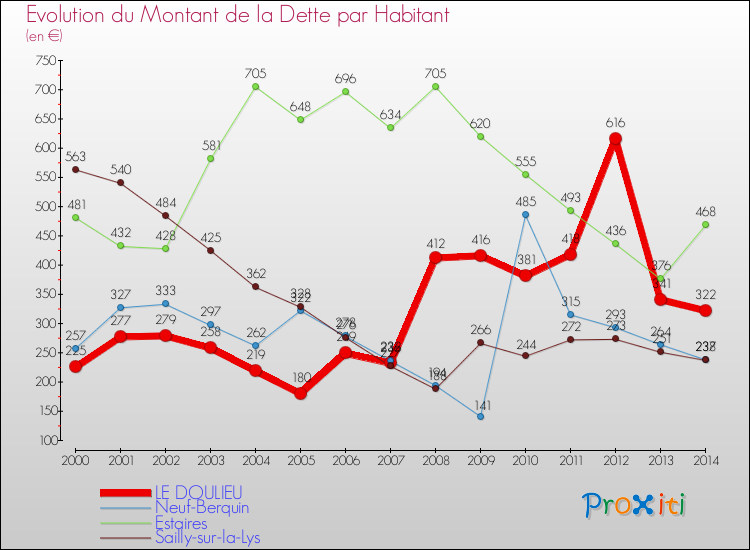 Evolution de la dette par habitant pour la commune de LE DOULIEU et les communes proches de 2000 à 2014 Comparaison de la dette par habitant pour LE DOULIEU et les communes voisines de 2000 à 2014