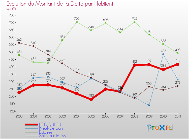 Evolution de la dette par habitant pour la commune de LE DOULIEU et les communes proches Comparaison de la dette par habitant pour LE DOULIEU et les communes voisines