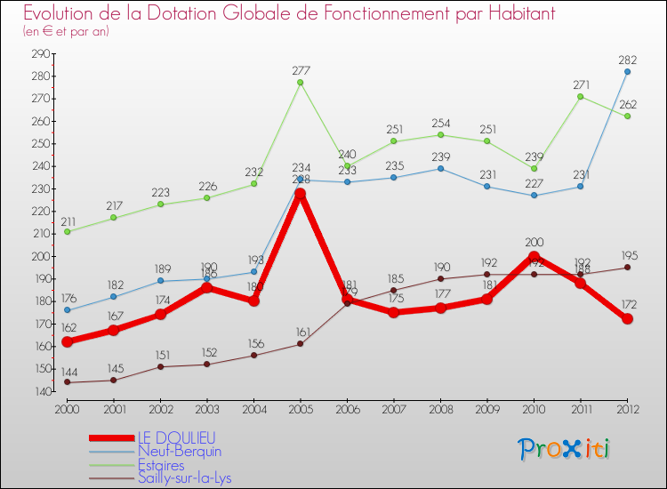 Evolution et montant de la dotation globale de fonctionnement par Habitant pour LE DOULIEU et les communes proches Comparaison des dotations globales de fonctionnement par habitant pour LE DOULIEU et les communes voisines