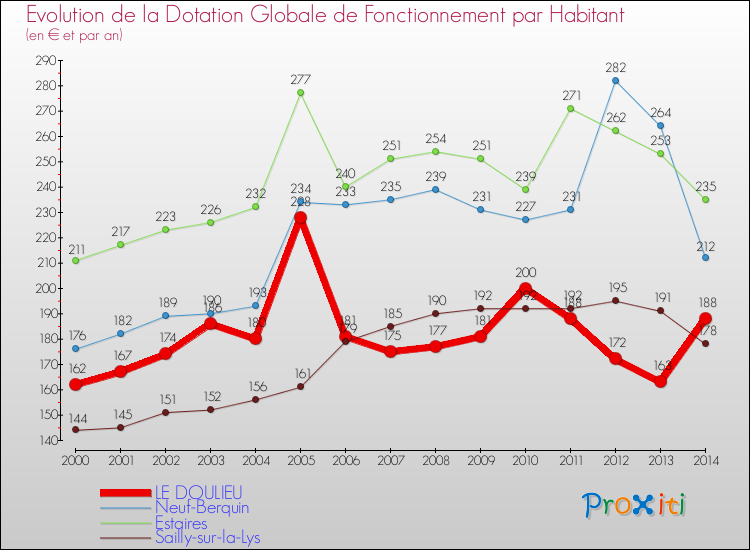 Evolution et montant de la dotation globale de fonctionnement par Habitant pour LE DOULIEU et les communes proches de 2000 à 2014. Comparaison des dotations globales de fonctionnement par habitant pour LE DOULIEU et les communes voisines de 2000 à 2014.