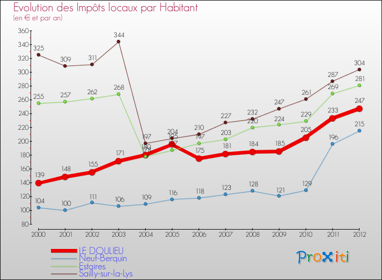 Evolution et montant des impôts locaux par Habitant pour LE DOULIEU et les communes proches Comparaison des impôts locaux par habitant pour LE DOULIEU et les communes voisines