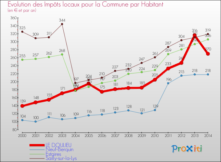 Evolution et montant des impôts locaux par Habitant pour LE DOULIEU et les communes proches de 2000 à 2014 Comparaison des impôts locaux par habitant pour LE DOULIEU et les communes voisines de 2000 à 2014