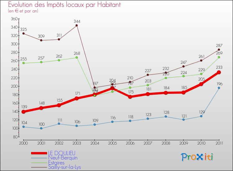 Evolution et montant des impôts locaux par Habitant pour LE DOULIEU et les communes proches Comparaison des impôts locaux par habitant pour LE DOULIEU et les communes voisines