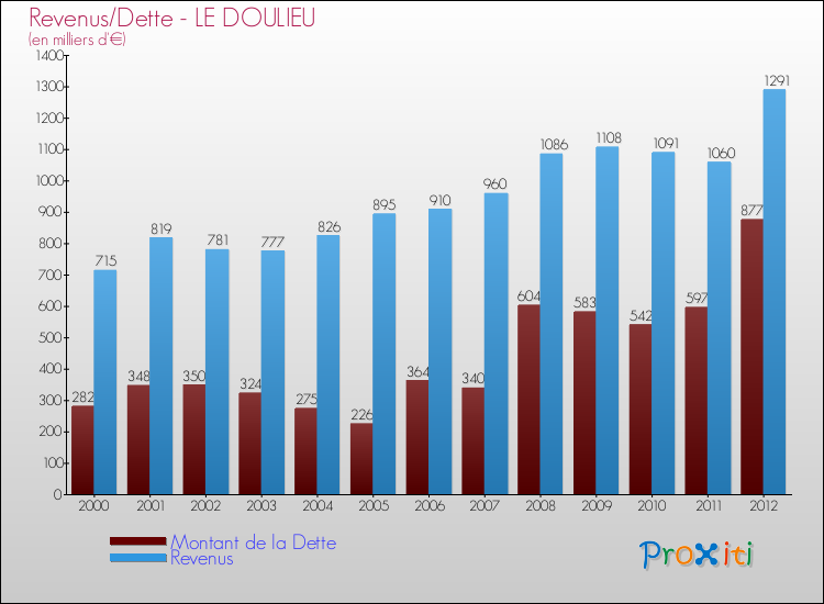 Evolution comparée de la dette et des revenus pour la commune de LE DOULIEU de 2000 à 2012 Comparaison de la dette et des revenus pour LE DOULIEU de 2000 à 2012