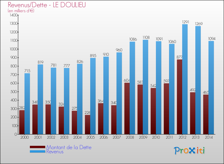 Evolution comparée de la dette et des revenus pour la commune de LE DOULIEU de 2000 à 2014 Comparaison de la dette et des revenus pour LE DOULIEU de 2000 à 2014