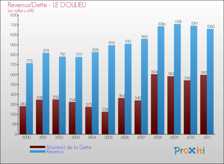 Evolution comparée de la dette et des revenus pour la commune de LE DOULIEU de 2000 à 2011 Comparaison de la dette et des revenus pour LE DOULIEU de 2000 à 2011