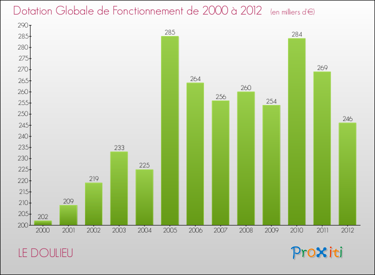 Evolution du montant de la Dotation Globale de Fonctionnement pour la commune de LE DOULIEU de 2000 à 2012 Evolution du montant de la Dotation Globale de Fonctionnement pour LE DOULIEU de 2000 à 2012
