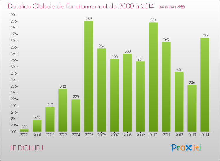 Evolution du montant de la Dotation Globale de Fonctionnement pour la commune de LE DOULIEU de 2000 à 2014 Evolution du montant de la Dotation Globale de Fonctionnement pour LE DOULIEU de 2000 à 2014