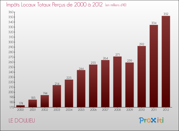 Evolution des Impôts Locaux pour la commune de LE DOULIEU de 2000 à 2012 Evolution des Impôts Locaux pour LE DOULIEU de 2000 à 2012