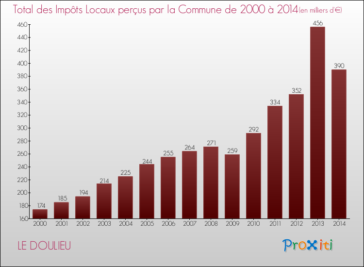 Evolution des Impôts Locaux pour la commune de LE DOULIEU de 2000 à 2014 Evolution des Impôts Locaux pour LE DOULIEU de 2000 à 2014