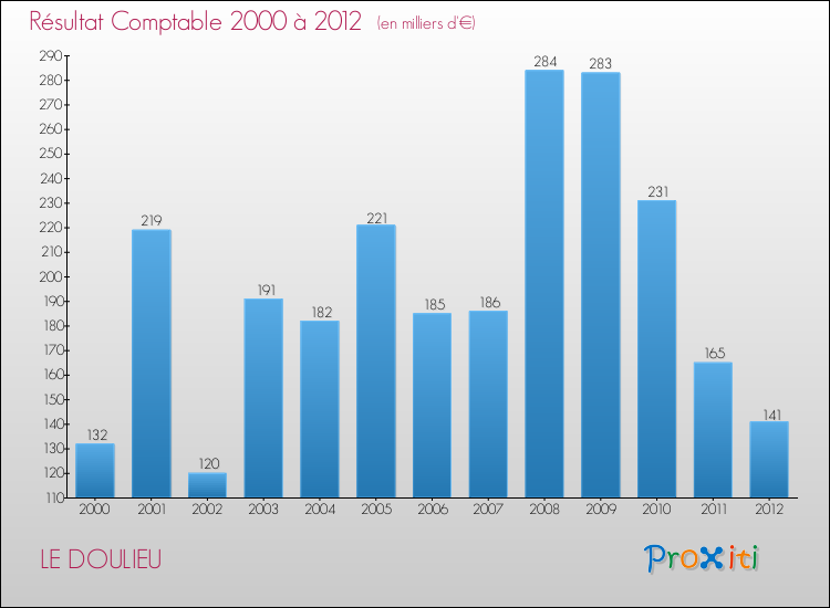 Evolution du résultat comptable pour la commune de LE DOULIEU de 2000 à 2012 Evolution du résultat comptable pour LE DOULIEU de 2000 à 2012