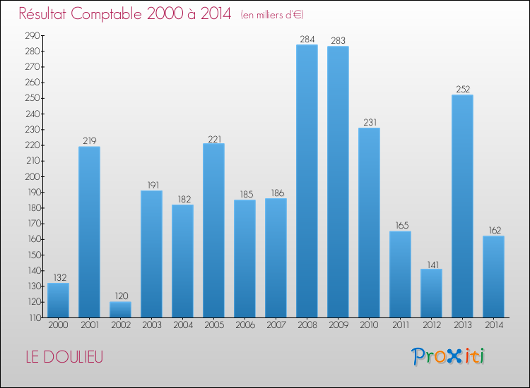 Evolution du résultat comptable pour la commune de LE DOULIEU de 2000 à 2014 Evolution du résultat comptable pour LE DOULIEU de 2000 à 2014