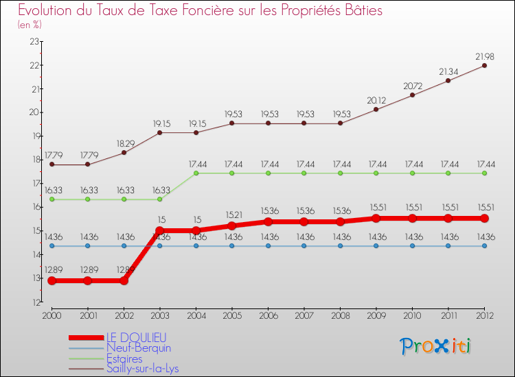 Evolution du taux de la taxe foncière sur le bati pour LE DOULIEU et les communes proches de 2000 à 2012 Comparaison des taux de taxe foncière sur le bati pour LE DOULIEU et les communes voisines de 2000 à 2012