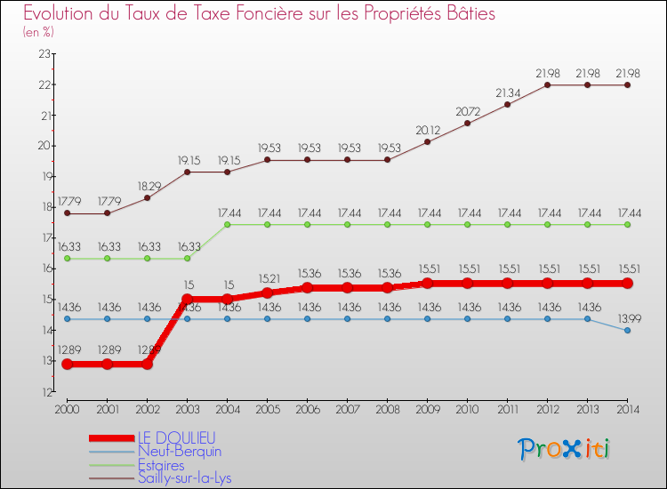 Evolution du taux de la taxe foncière sur le bati pour LE DOULIEU et les communes proches de 2000 à 2014 Comparaison des taux de taxe foncière sur le bati pour LE DOULIEU et les communes voisines de 2000 à 2014