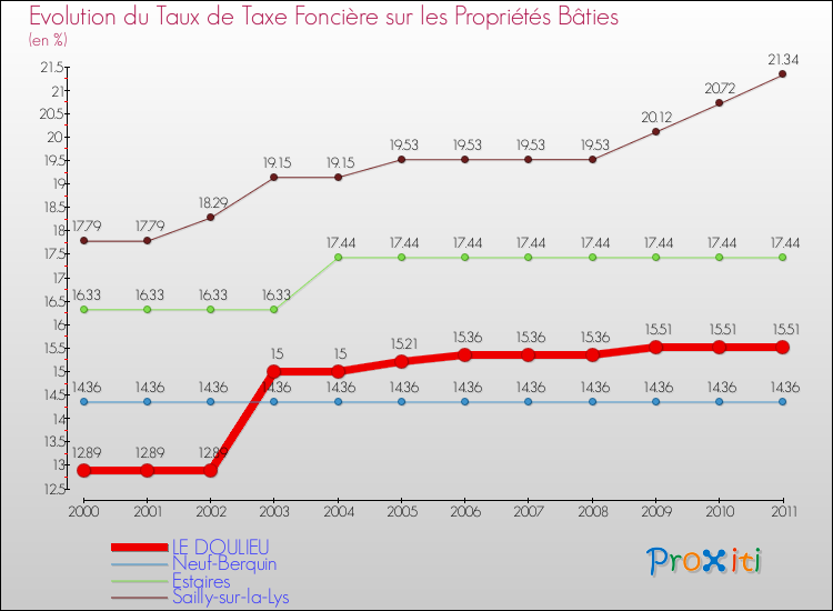 Evolution du taux de la taxe foncière sur le bati pour LE DOULIEU et les communes proches Comparaison des taux de taxe foncière sur le bati pour LE DOULIEU et les communes voisines
