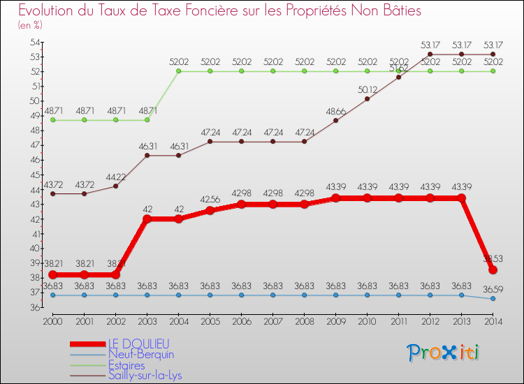 Evolution du taux de la taxe foncière sur les immeubles et terrains non batis pour LE DOULIEU et les communes proches de 2000 à 2014 Comparaison des taux de la taxe foncière sur les immeubles et terrains non batis pour LE DOULIEU et les communes voisines de 2000 à 2014