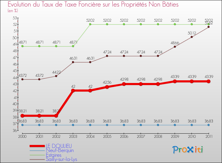Evolution du taux de la taxe foncière sur les immeubles et terrains non batis pour LE DOULIEU et les communes proches Comparaison des taux de la taxe foncière sur les immeubles et terrains non batis pour LE DOULIEU et les communes voisines
